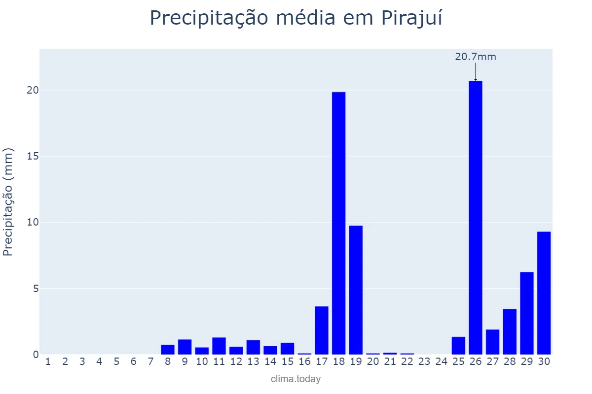 Precipitação em novembro em Pirajuí, SP, BR
