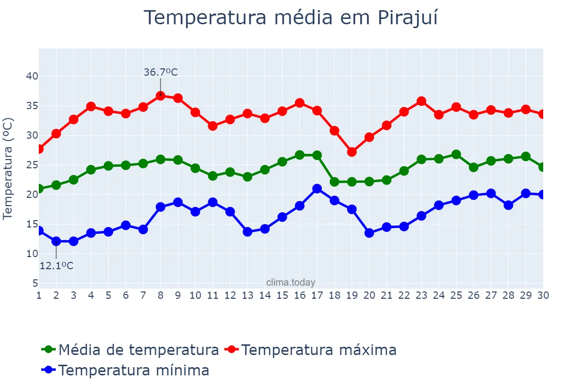 Temperatura em novembro em Pirajuí, SP, BR