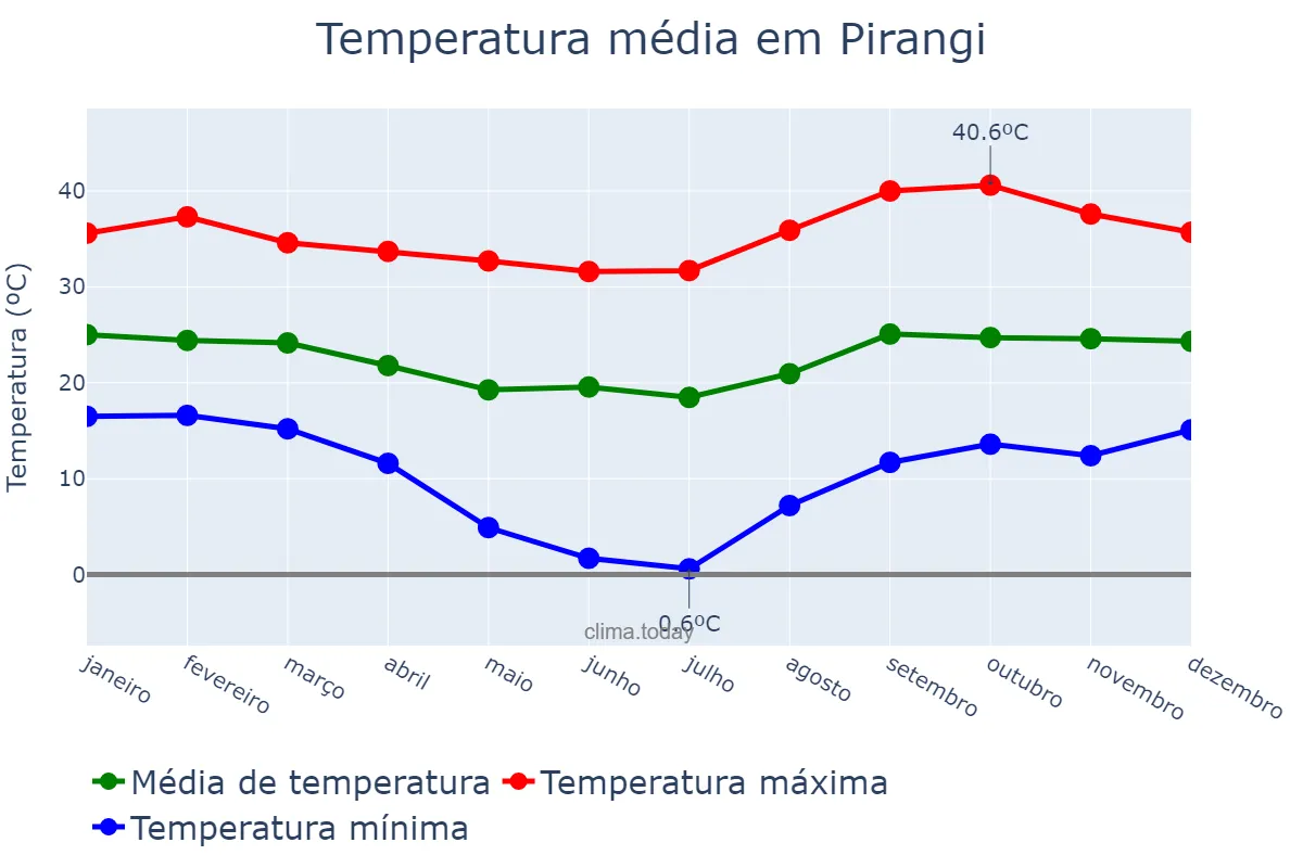 Temperatura anual em Pirangi, SP, BR