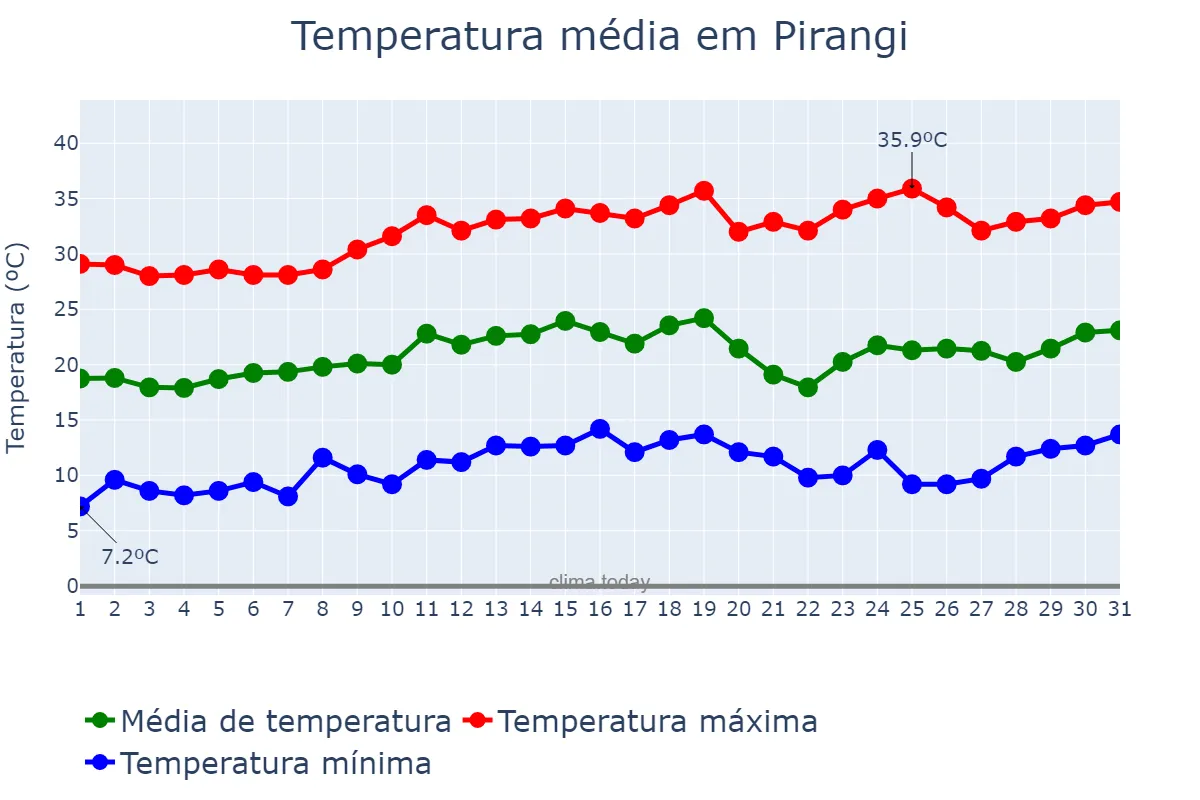 Temperatura em agosto em Pirangi, SP, BR