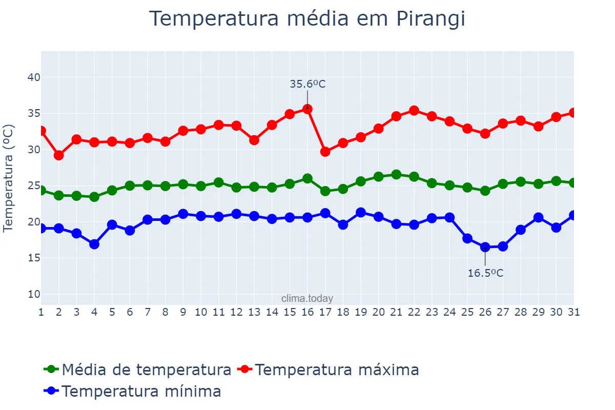 Temperatura em janeiro em Pirangi, SP, BR
