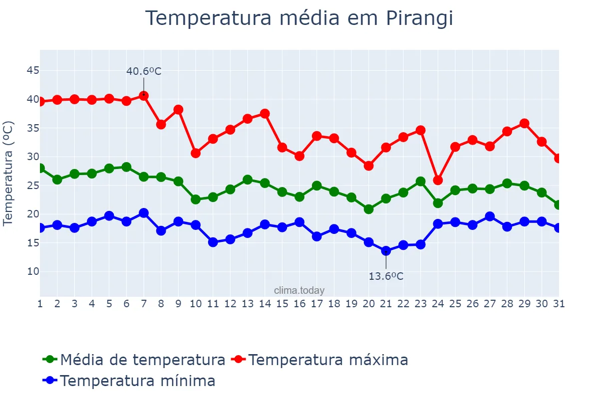 Temperatura em outubro em Pirangi, SP, BR