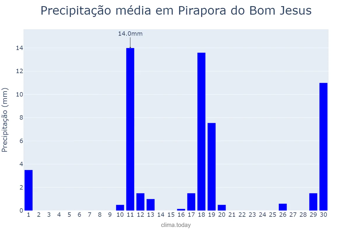 Precipitação em novembro em Pirapora do Bom Jesus, SP, BR