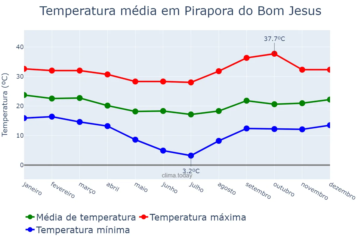 Temperatura anual em Pirapora do Bom Jesus, SP, BR