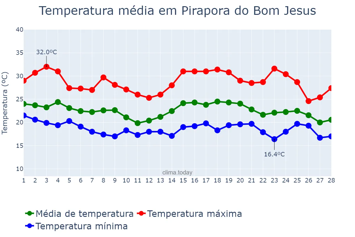 Temperatura em fevereiro em Pirapora do Bom Jesus, SP, BR
