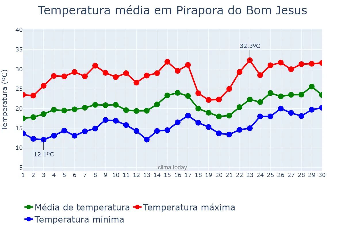 Temperatura em novembro em Pirapora do Bom Jesus, SP, BR