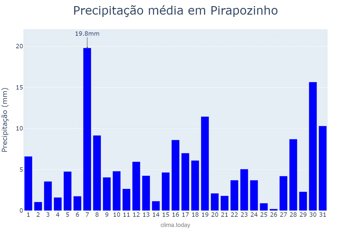 Precipitação em janeiro em Pirapozinho, SP, BR