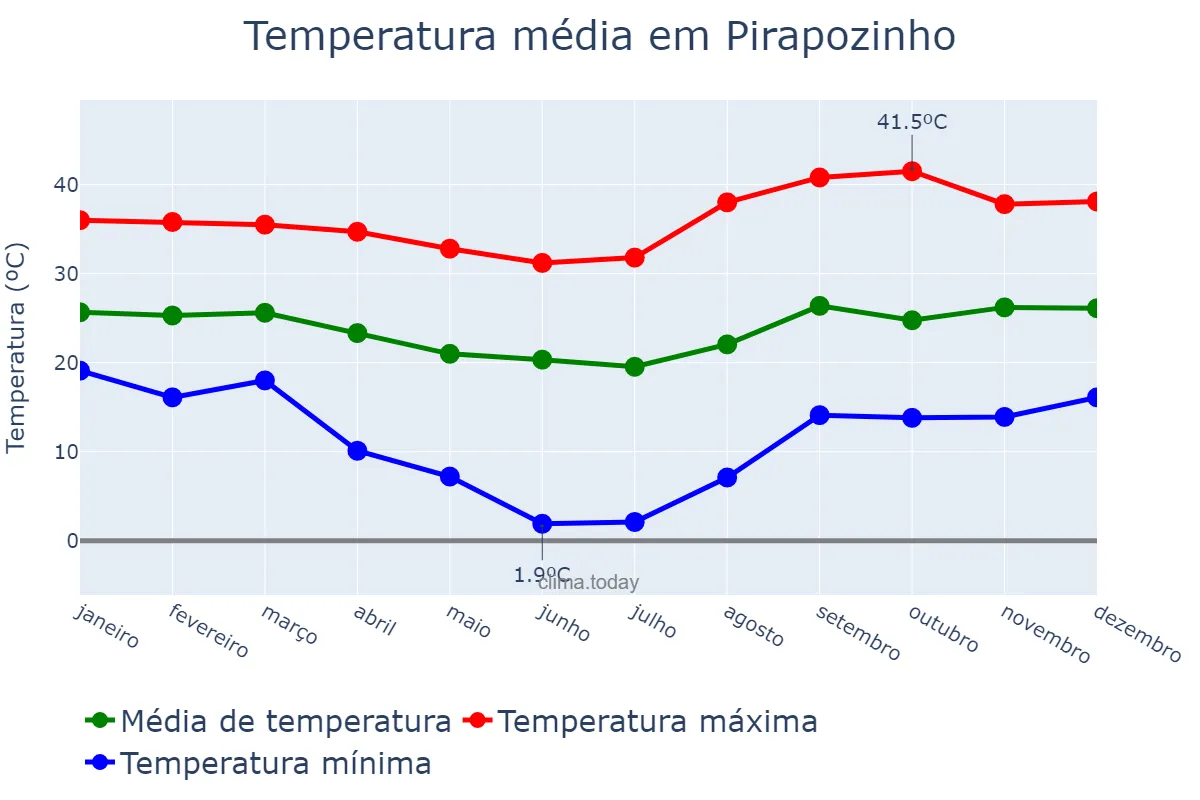 Temperatura anual em Pirapozinho, SP, BR