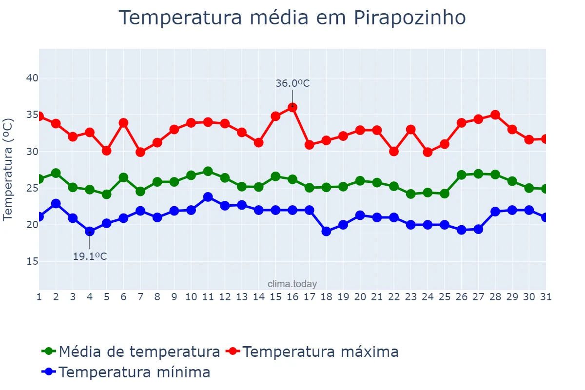 Temperatura em janeiro em Pirapozinho, SP, BR