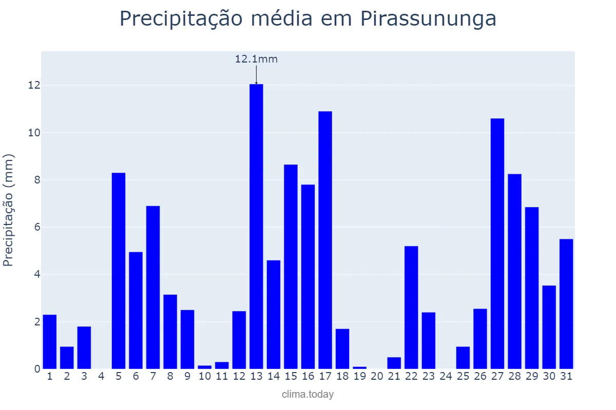 Precipitação em dezembro em Pirassununga, SP, BR