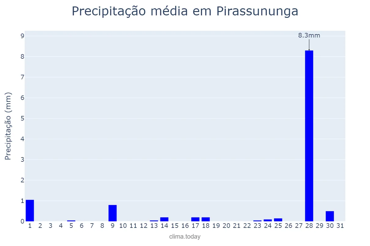 Precipitação em julho em Pirassununga, SP, BR
