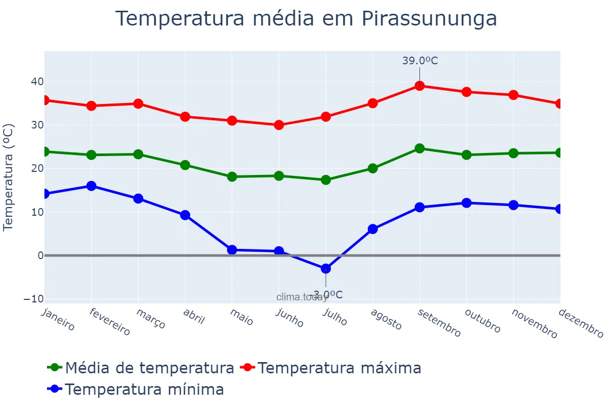 Temperatura anual em Pirassununga, SP, BR