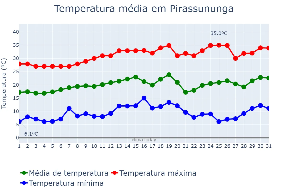 Temperatura em agosto em Pirassununga, SP, BR