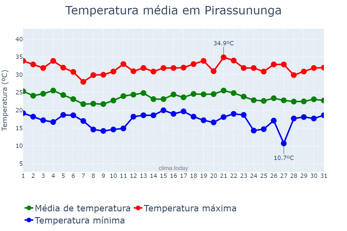 Temperatura em dezembro em Pirassununga, SP, BR
