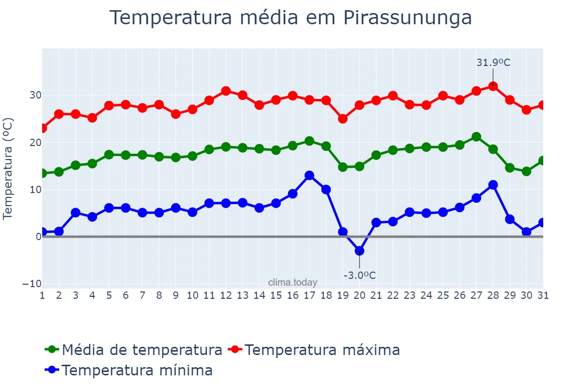 Temperatura em julho em Pirassununga, SP, BR