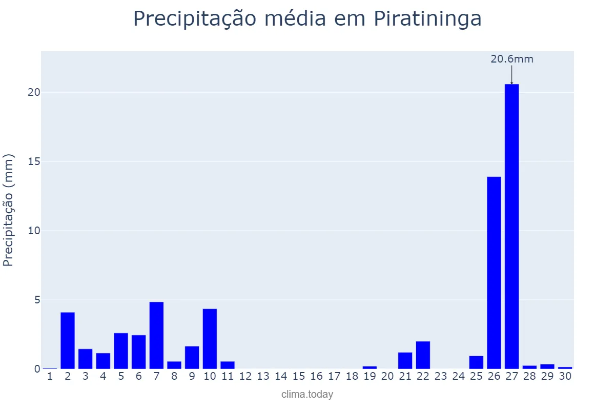 Precipitação em junho em Piratininga, SP, BR