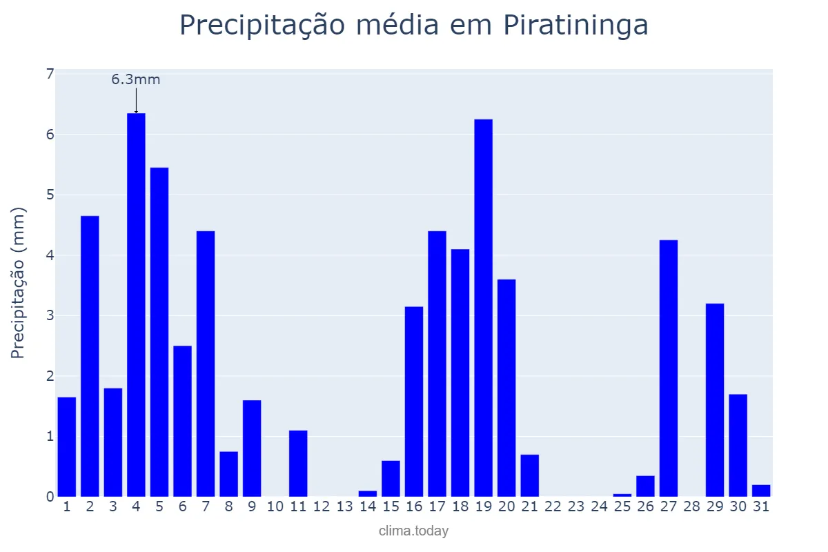 Precipitação em marco em Piratininga, SP, BR