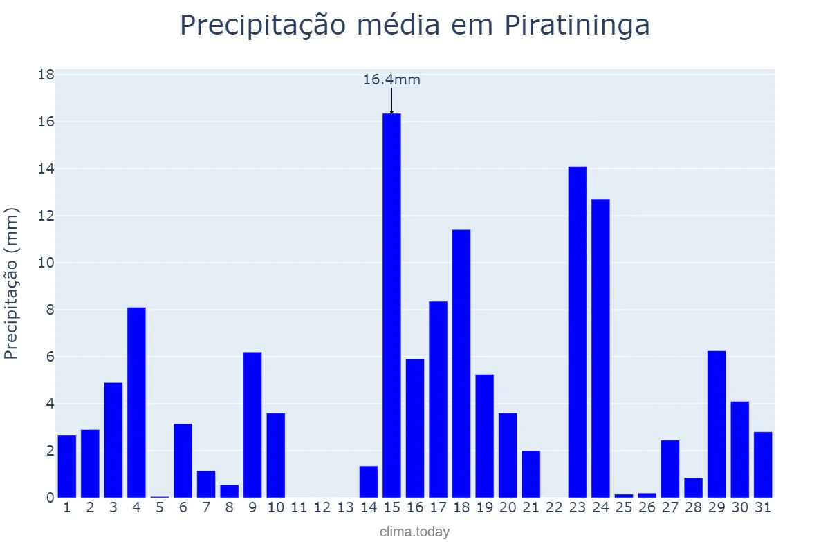 Precipitação em outubro em Piratininga, SP, BR