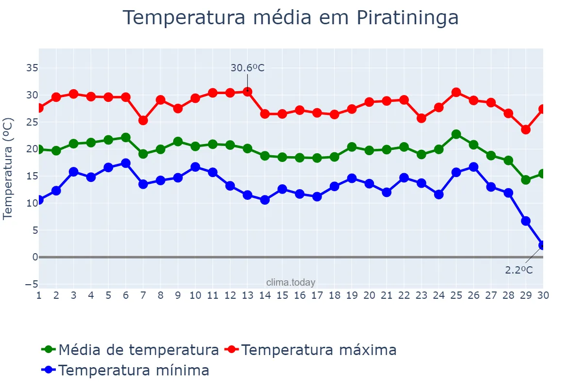 Temperatura em junho em Piratininga, SP, BR