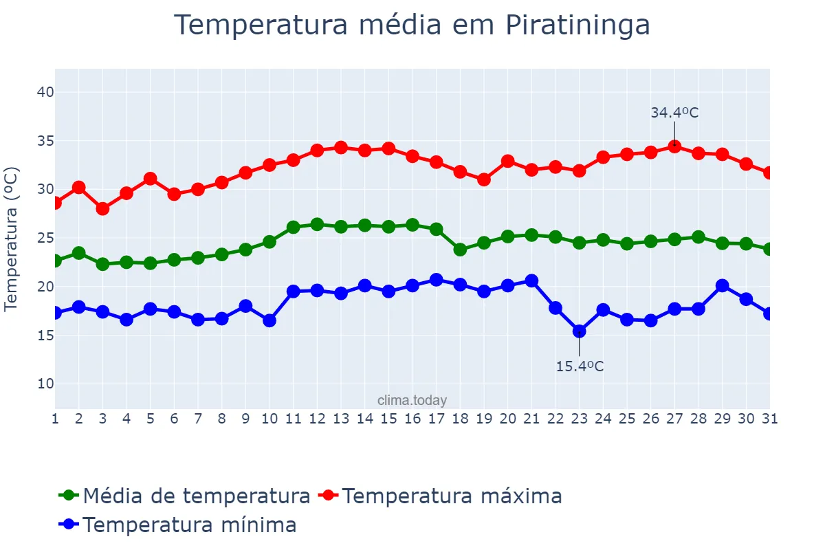 Temperatura em marco em Piratininga, SP, BR