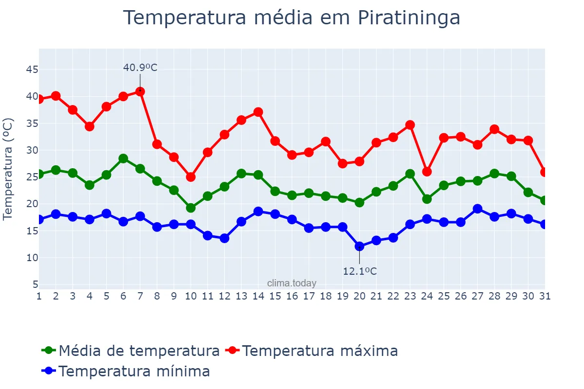 Temperatura em outubro em Piratininga, SP, BR