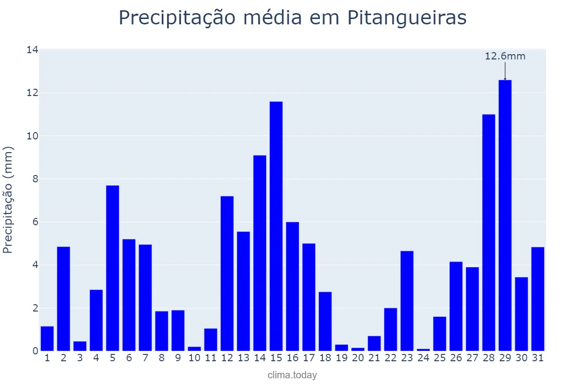 Precipitação em dezembro em Pitangueiras, SP, BR