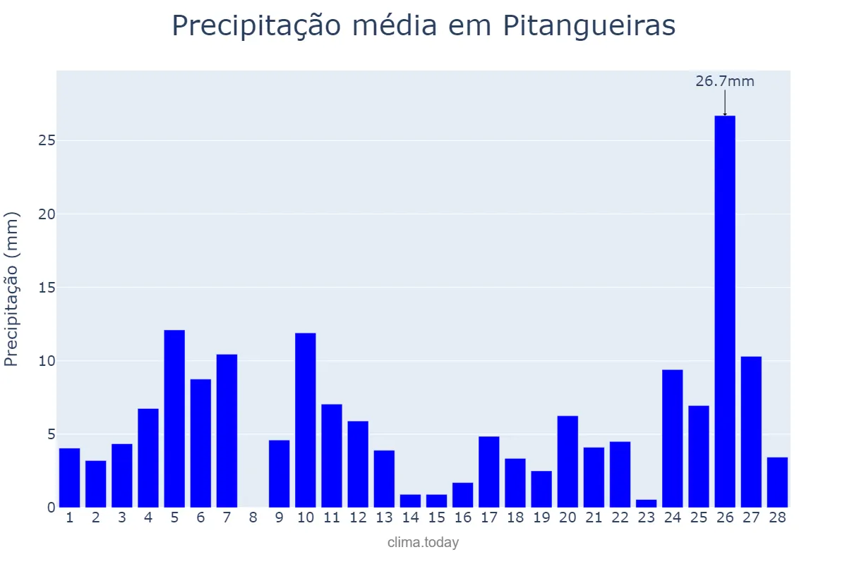 Precipitação em fevereiro em Pitangueiras, SP, BR