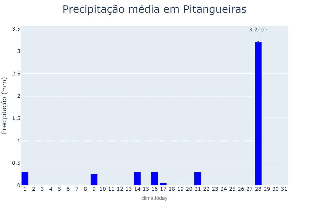 Precipitação em julho em Pitangueiras, SP, BR