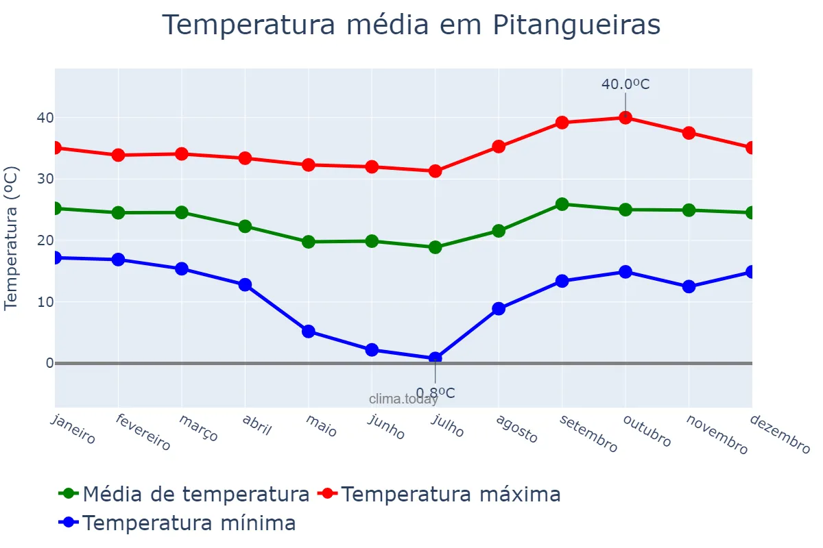 Temperatura anual em Pitangueiras, SP, BR