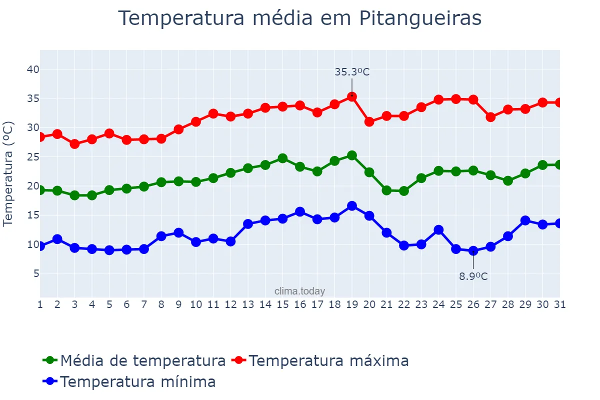 Temperatura em agosto em Pitangueiras, SP, BR