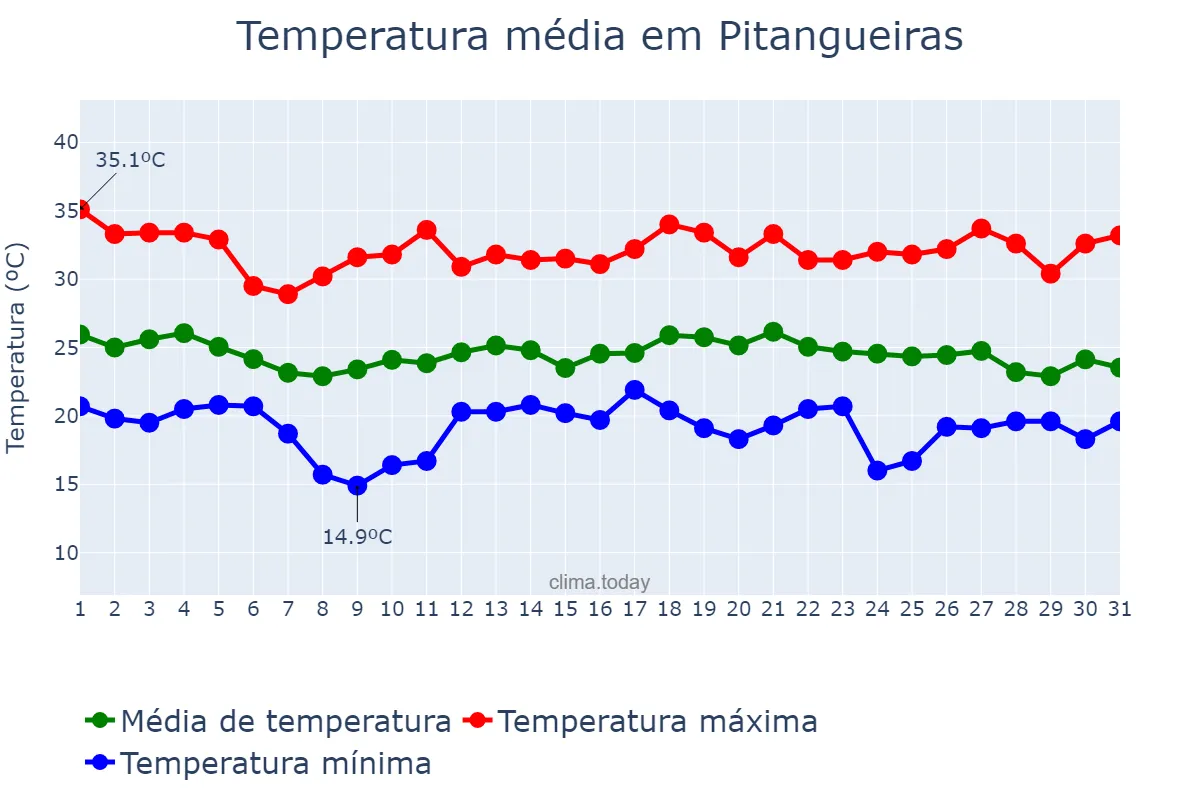 Temperatura em dezembro em Pitangueiras, SP, BR