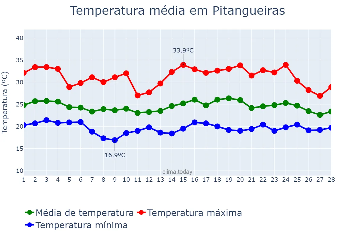 Temperatura em fevereiro em Pitangueiras, SP, BR