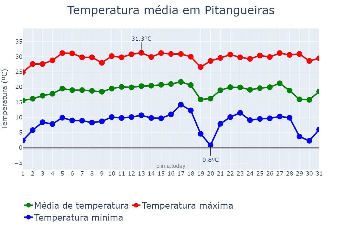 Temperatura em julho em Pitangueiras, SP, BR