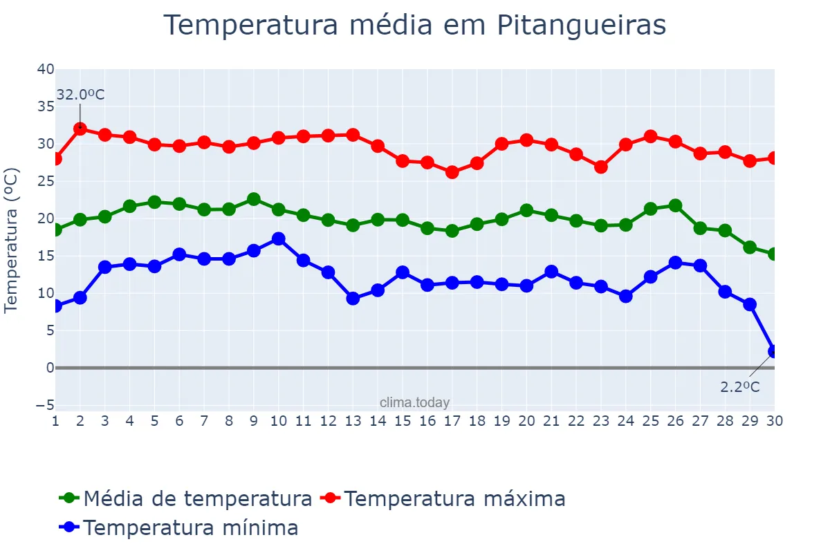 Temperatura em junho em Pitangueiras, SP, BR