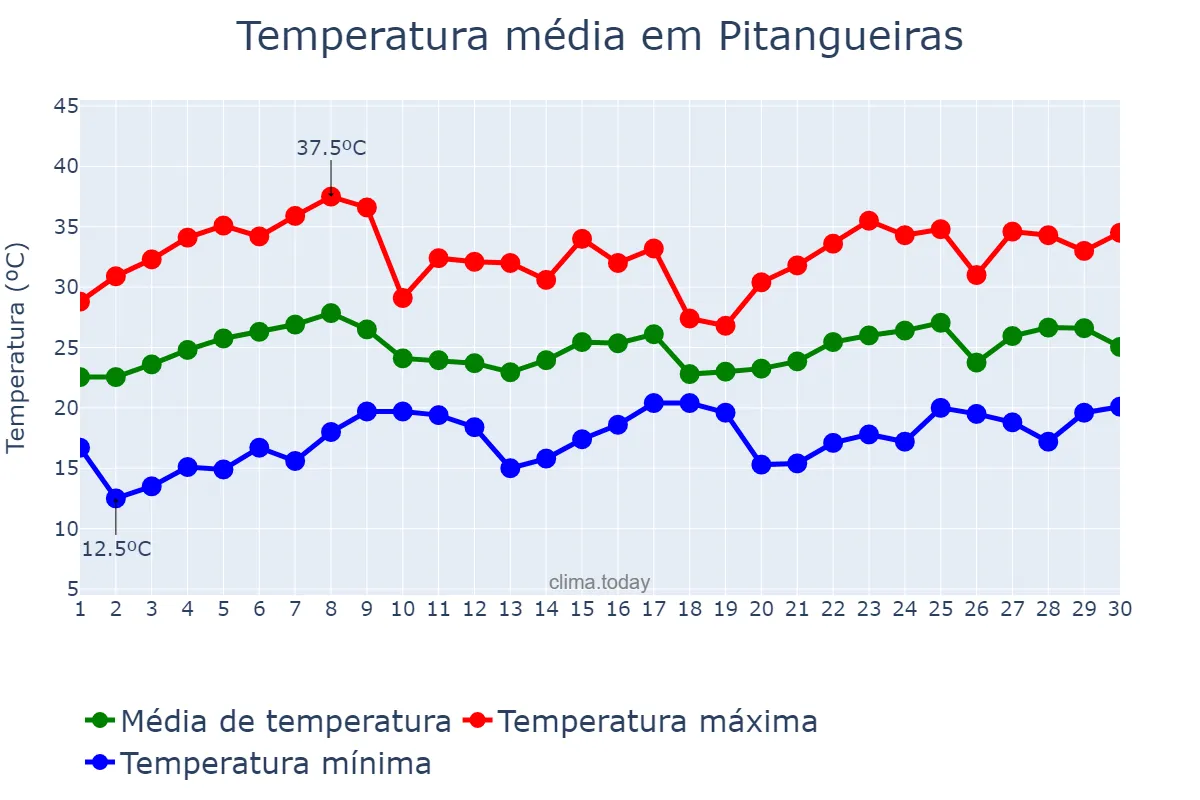 Temperatura em novembro em Pitangueiras, SP, BR