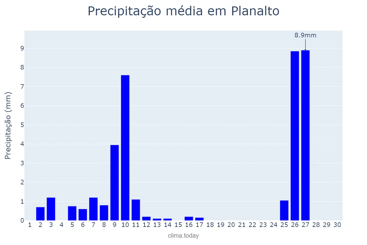 Precipitação em junho em Planalto, SP, BR