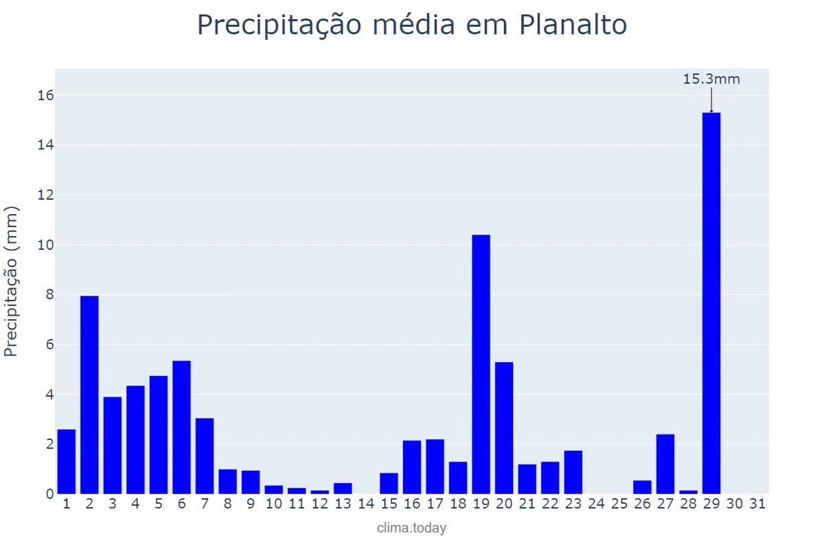 Precipitação em marco em Planalto, SP, BR