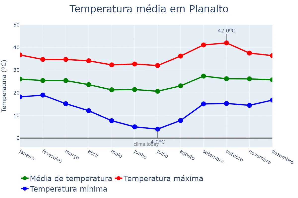 Temperatura anual em Planalto, SP, BR