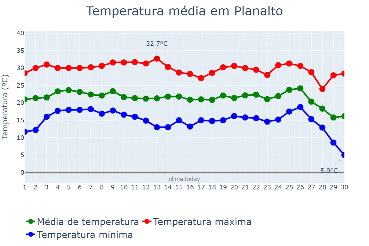 Temperatura em junho em Planalto, SP, BR
