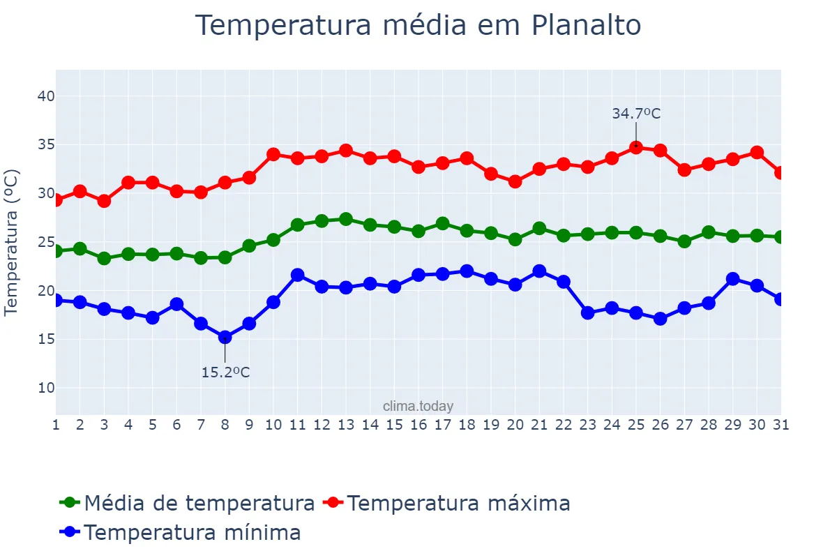 Temperatura em marco em Planalto, SP, BR