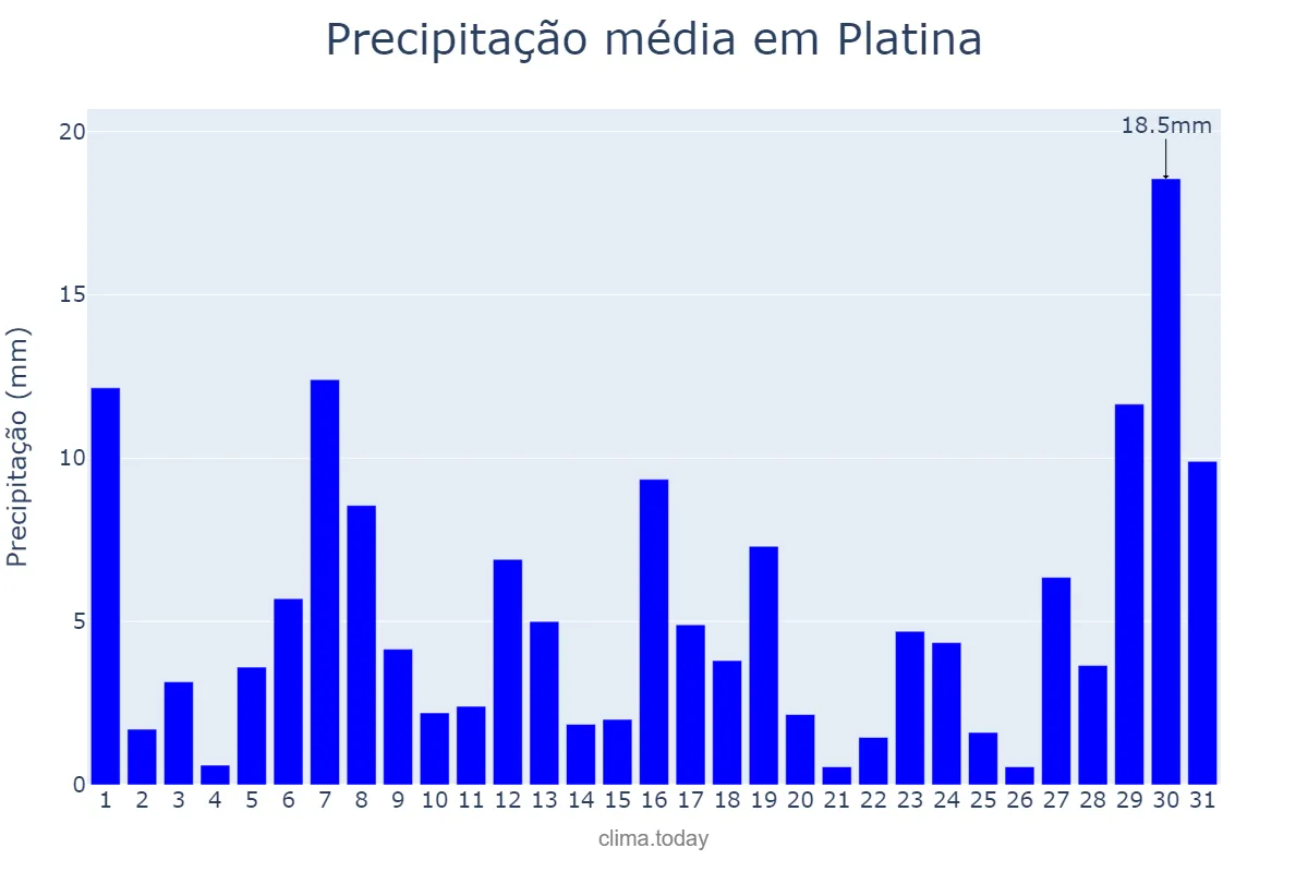 Precipitação em janeiro em Platina, SP, BR