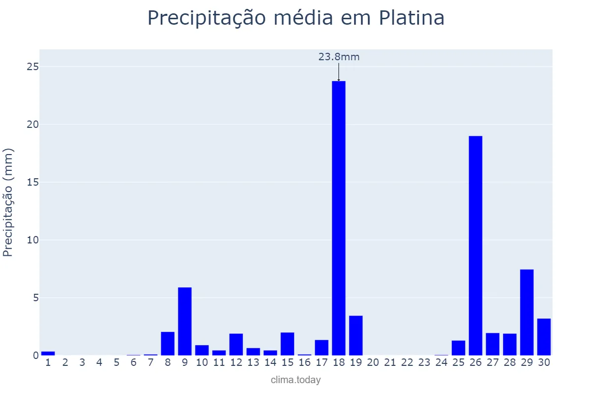 Precipitação em novembro em Platina, SP, BR