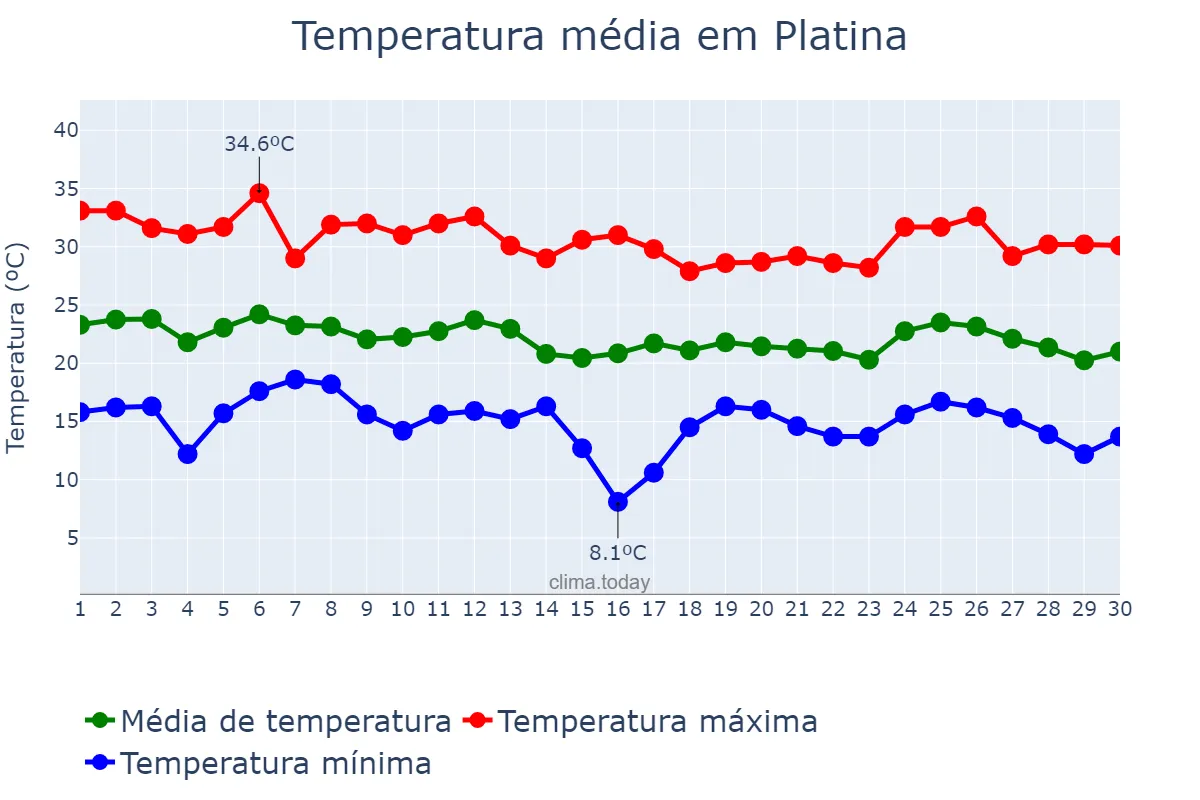 Temperatura em abril em Platina, SP, BR