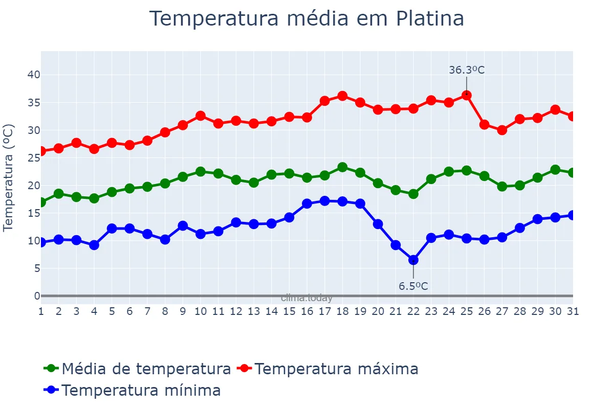 Temperatura em agosto em Platina, SP, BR
