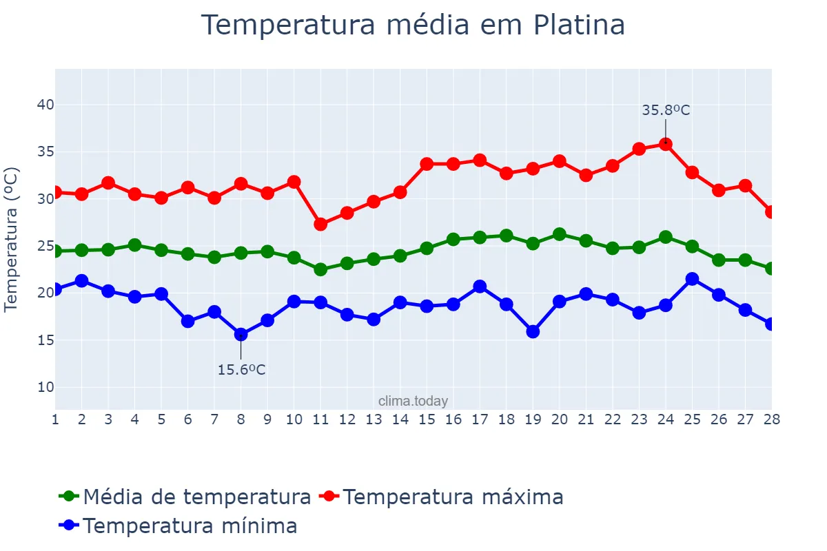 Temperatura em fevereiro em Platina, SP, BR
