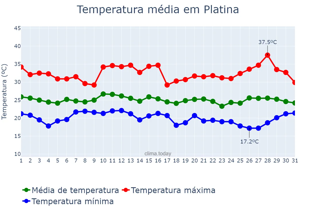 Temperatura em janeiro em Platina, SP, BR