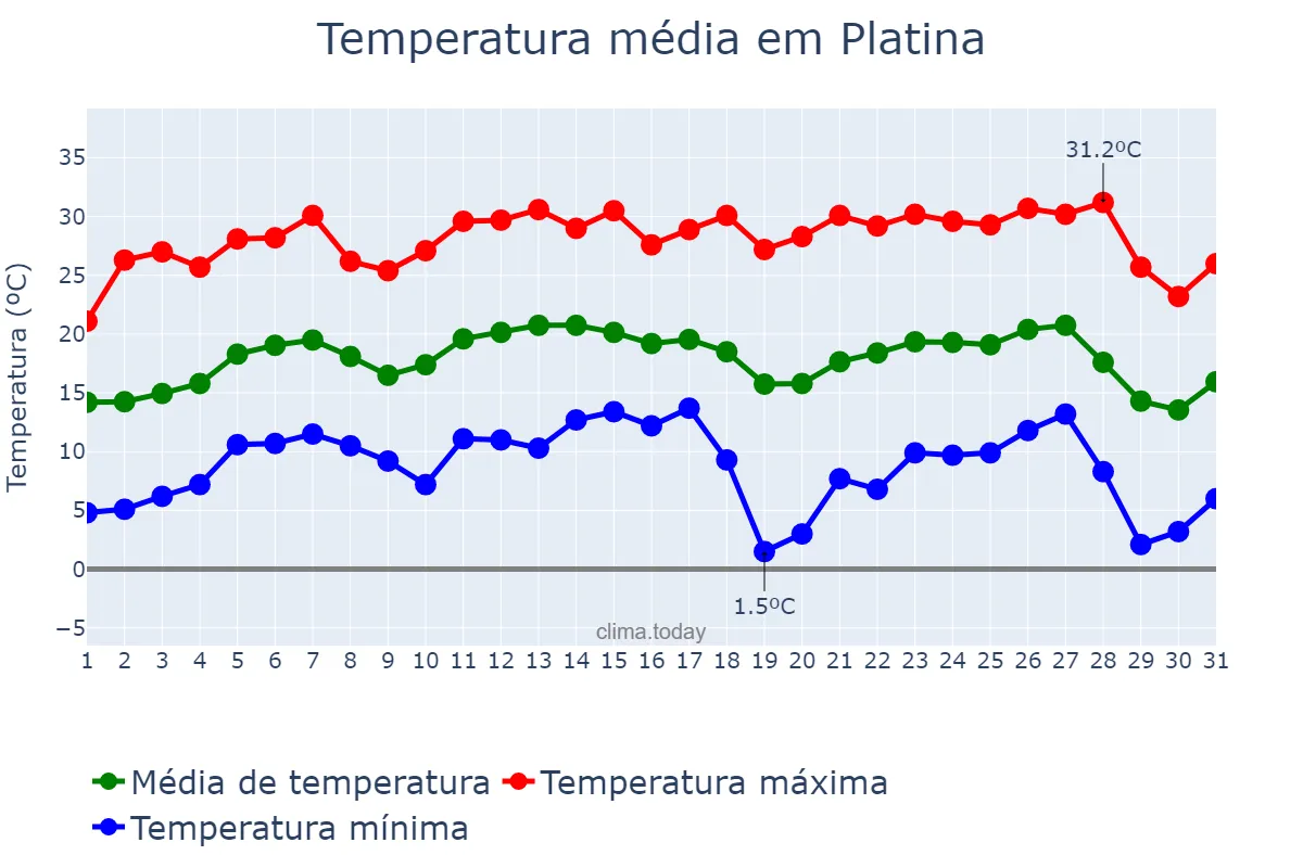 Temperatura em julho em Platina, SP, BR