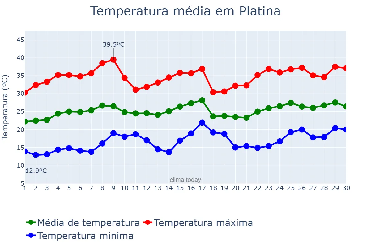 Temperatura em novembro em Platina, SP, BR