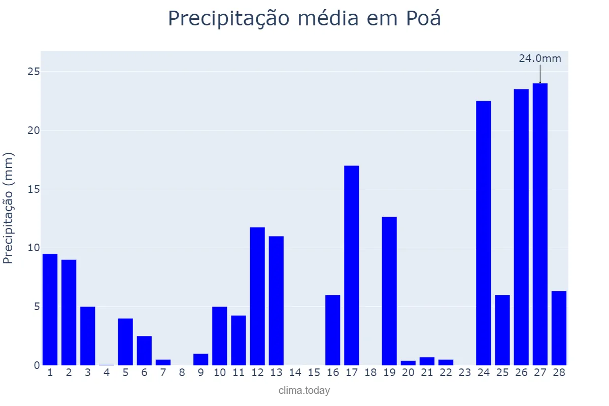Precipitação em fevereiro em Poá, SP, BR