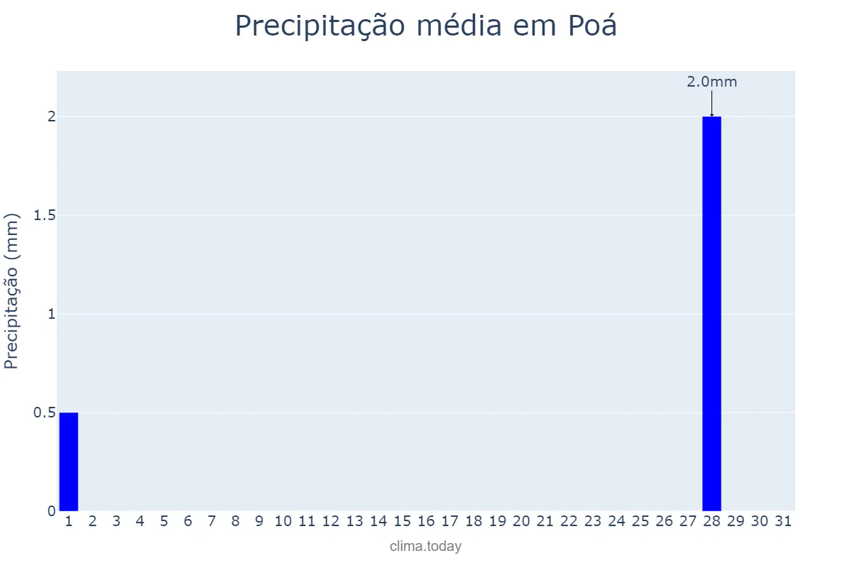 Precipitação em julho em Poá, SP, BR